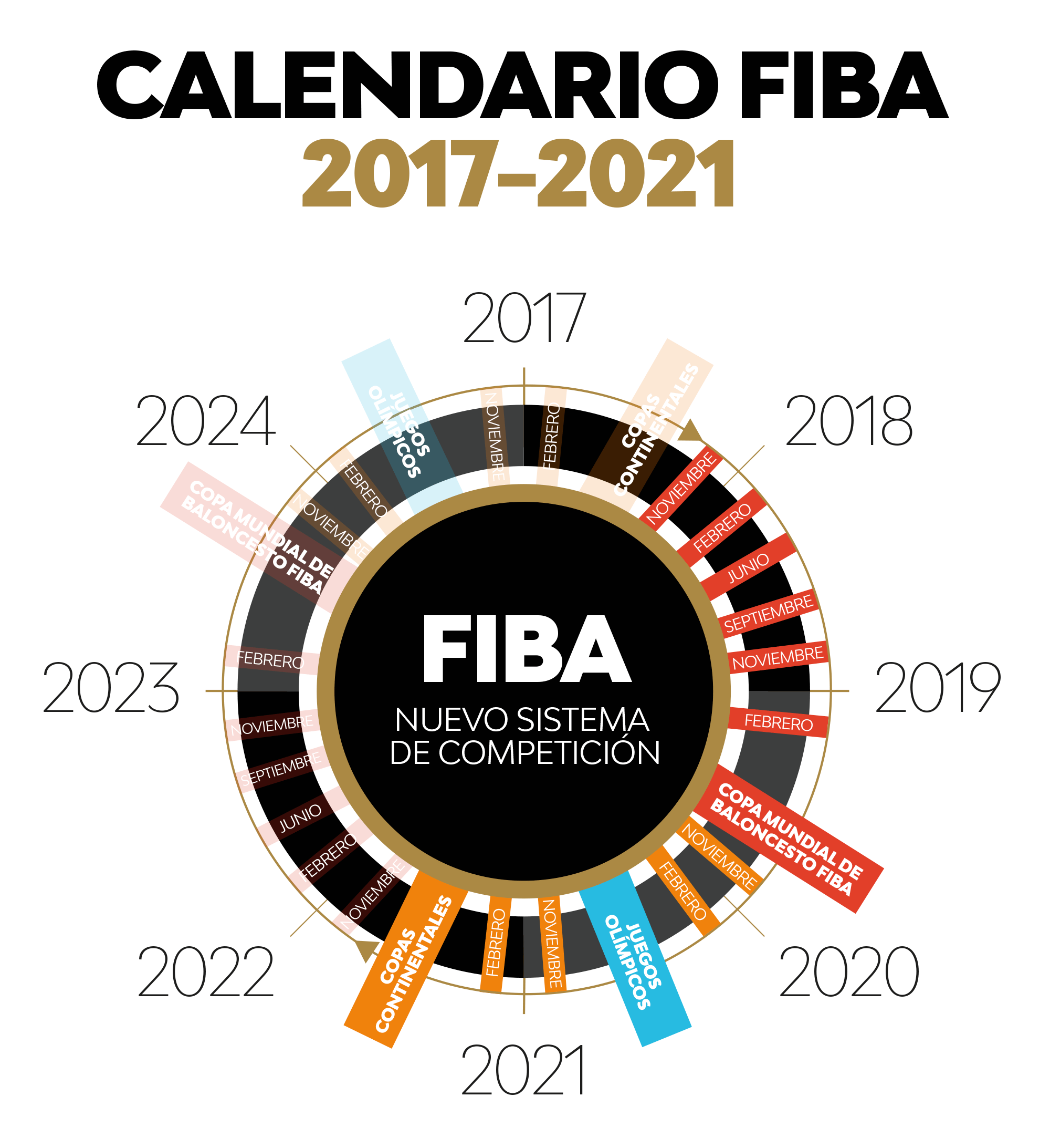 Alrededores acción llegar La FIBA revoluciona su sistema de competición - Mondo Ibérica - News